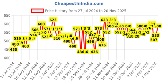 ajio.com fbella Solid Tailored Fit Shirt fbella Price History Graph from 27 Jul 2024 to 20 Nov 2025