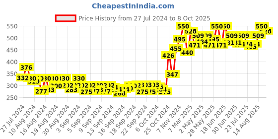 ajio.com fbella Stripes Shrug fbella Price History Graph from 27 Jul 2024 to 8 Oct 2025