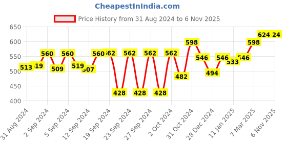 ajio.com fbella Tailored Fit Medium Length Shirt fbella Price History Graph from 31 Aug 2024 to 5 Nov 2025