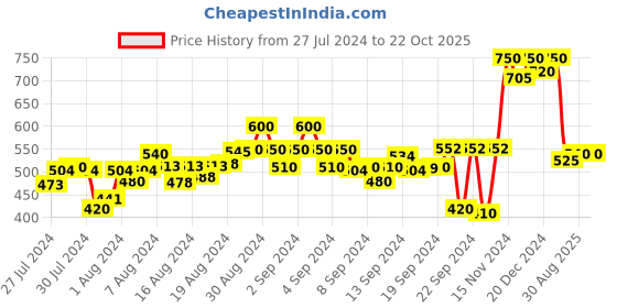 ajio.com fbella Tailored fit Shirt with Spread Collar fbella Price History Graph from 27 Jul 2024 to 22 Oct 2025