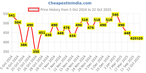 ajio.com fbella Woman Regular Fit Shirt fbella Price History Graph from 5 Oct 2024 to 22 Oct 2025