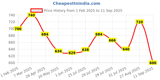 ajio.com fbella Women Floral Nightwear Set fbella Price History Graph from 1 Feb 2025 to 11 Sep 2025