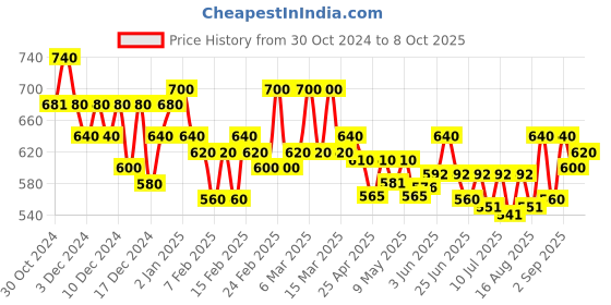 ajio.com fbella Women Front-Open Shrug with Open-Collar fbella Price History Graph from 30 Oct 2024 to 8 Oct 2025