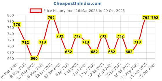 ajio.com fbella Women Novelty Nightwear Set fbella Price History Graph from 16 Mar 2025 to 29 Oct 2025