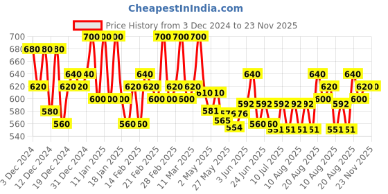ajio.com fbella Women Regular Fit Front-Open Shrug fbella Price History Graph from 3 Dec 2024 to 22 Nov 2025