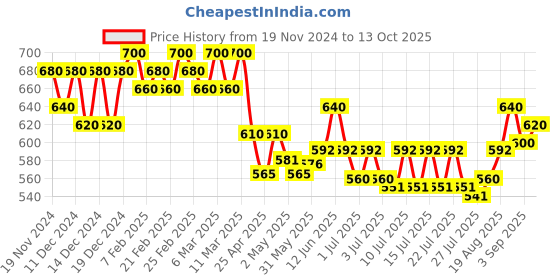 ajio.com fbella Women Regular Fit Front-Open Shrug fbella Price History Graph from 19 Nov 2024 to 13 Oct 2025