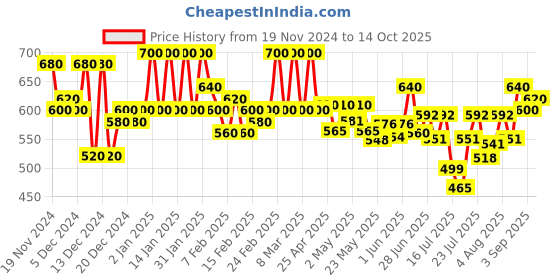 ajio.com fbella Women Regular Fit Front-Open Shrug fbella Price History Graph from 19 Nov 2024 to 14 Oct 2025