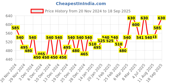 ajio.com fbella Women Straight Fit Flat-Front Pants fbella Price History Graph from 20 Nov 2024 to 18 Sep 2025
