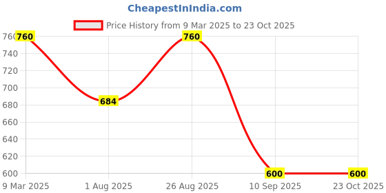 ajio.com fbella Women Striped Shirt & Pyjamas Set fbella Price History Graph from 9 Mar 2025 to 23 Oct 2025