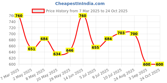 ajio.com fbella Women Striped Shirt & Pyjamas Set fbella Price History Graph from 7 Mar 2025 to 23 Oct 2025