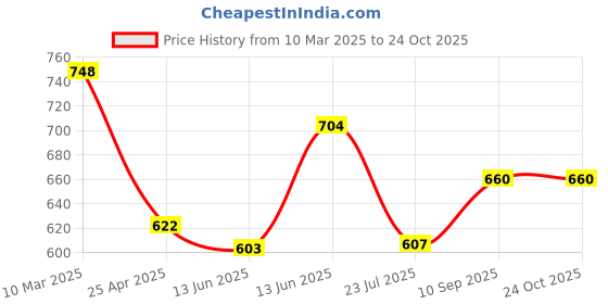 ajio.com fbella Women Tie & Dye Shirt & Pyajams Set fbella Price History Graph from 10 Mar 2025 to 23 Oct 2025