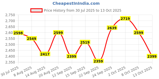 ajio.com adidas originals Fbird Regular Fit Knit Shorts adidas originals Price History Graph from 30 Jul 2025 to 13 Oct 2025