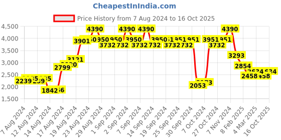 ajio.com french connection FC 7440 C3 Full-Rim Mirrored Aviators french connection Price History Graph from 7 Aug 2024 to 16 Oct 2025