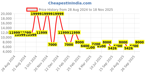 ajio.com french connection FCA05-3 Analogue Watch with Tang Buckle Closure french connection Price History Graph from 28 Aug 2024 to 18 Nov 2025