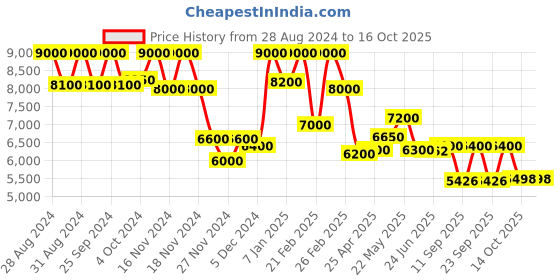 ajio.com french connection FCA06-6 Men Analogue Watch french connection Price History Graph from 28 Aug 2024 to 16 Oct 2025