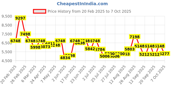 ajio.com french connection FCA09-1 Men Round Dial Analogue Watch french connection Price History Graph from 20 Feb 2025 to 7 Oct 2025
