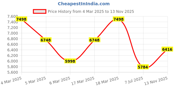 ajio.com french connection FCA09-2 Men Round Dial Analogue Watch french connection Price History Graph from 4 Mar 2025 to 13 Nov 2025