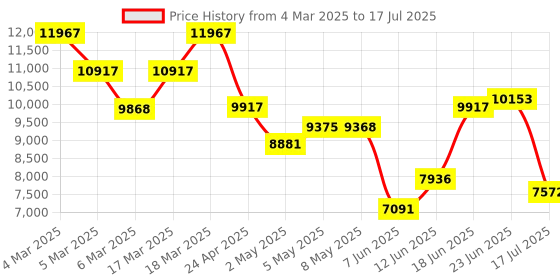 ajio.com french connection FCA10RTM Men Round Dial Analogue Watch french connection Price History Graph from 4 Mar 2025 to 17 Jul 2025