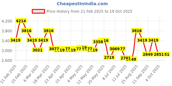 ajio.com french connection FCH09OM Women Gold-Plated Round Shaped Analogue Watch french connection Price History Graph from 21 Feb 2025 to 18 Oct 2025