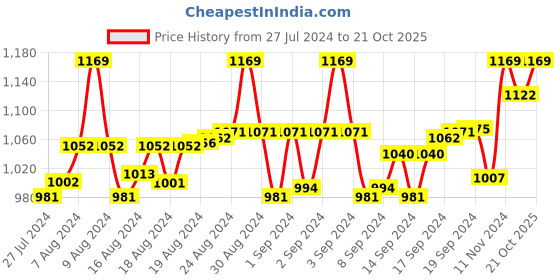 ajio.com fck-3 Button-down A-line Skirt fck-3 Price History Graph from 27 Jul 2024 to 21 Oct 2025