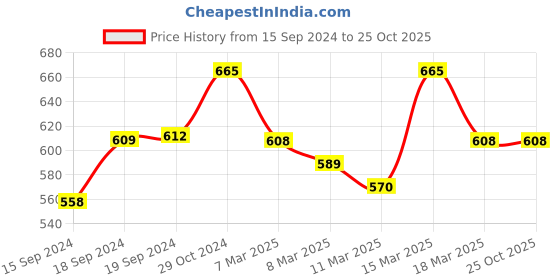 ajio.com fck-3 Mid-Rise Slim Fit Jeggings fck-3 Price History Graph from 15 Sep 2024 to 25 Oct 2025