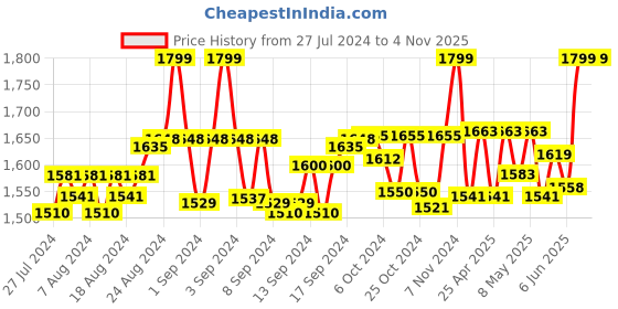 ajio.com fck-3 Solid Dungaree with Front Pocket fck-3 Price History Graph from 27 Jul 2024 to 4 Nov 2025