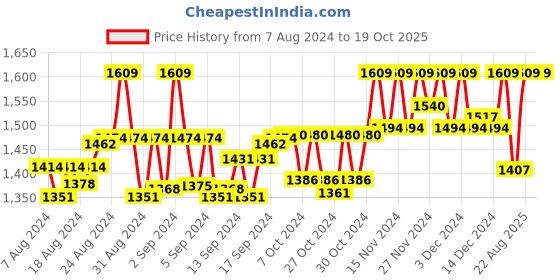 ajio.com fck-3 Washed Denim Dungaree fck-3 Price History Graph from 7 Aug 2024 to 19 Oct 2025