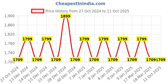 ajio.com fck-3 Washed Slim Jeans with Button Fly-Style fck-3 Price History Graph from 27 Oct 2024 to 10 Oct 2025