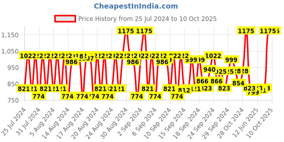 ajio.com fcl Cosmetic Laboratories Multivitamin Face Mask fcl Price History Graph from 25 Jul 2024 to 10 Oct 2025