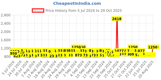 ajio.com fixderma cosmetic laboratories Fcl Ha4 Plus Serum fixderma cosmetic laboratories Price History Graph from 5 Jul 2024 to 28 Oct 2025