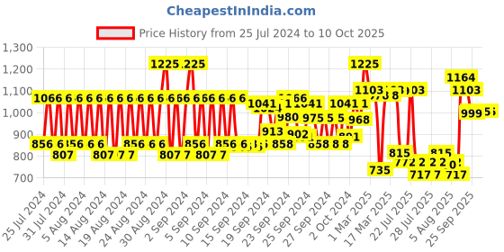 ajio.com fcl PBA Face Mask fcl Price History Graph from 25 Jul 2024 to 9 Oct 2025