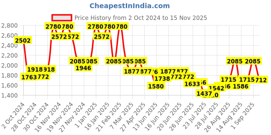 ajio.com french connection FCN00034G Water-Resistant Analogue Watch french connection Price History Graph from 2 Oct 2024 to 15 Nov 2025