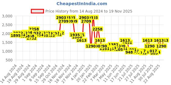 ajio.com french connection FCN00065A Analogue Watch with Tang Buckle Closure french connection Price History Graph from 14 Aug 2024 to 19 Nov 2025