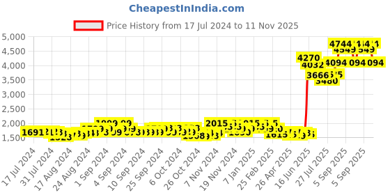 ajio.com french connection FCSW02-E Waterproof Wrist Watch french connection Price History Graph from 17 Jul 2024 to 11 Nov 2025