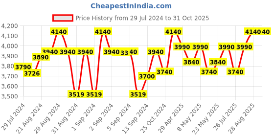 ajio.com fcuk 7404 C4 Mirrored Oversized Sunglasses fcuk Price History Graph from 29 Jul 2024 to 31 Oct 2025