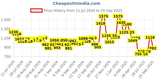 ajio.com fcuk Analogue Watch with Leather Strap fcuk Price History Graph from 11 Jul 2024 to 25 Sep 2025