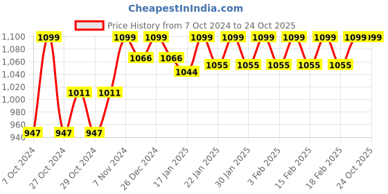 ajio.com fcuk Bermuda Shorts with Drawstring Waist fcuk Price History Graph from 7 Oct 2024 to 24 Oct 2025