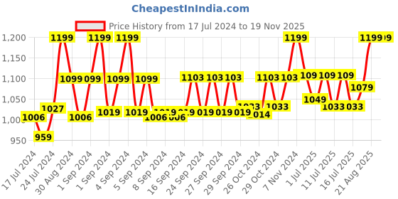 ajio.com fcuk Briefs with Elasticated Waistband fcuk Price History Graph from 17 Jul 2024 to 18 Nov 2025