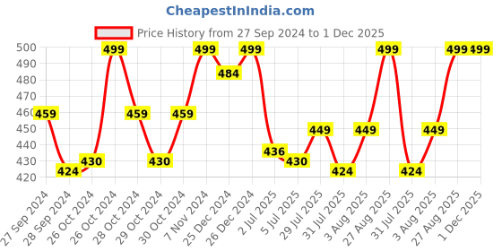 ajio.com fcuk CVT02-1P Marquee Vest fcuk Price History Graph from 27 Sep 2024 to 30 Nov 2025