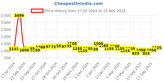 ajio.com fcuk FC179U Water-Resistant Analogue Watch fcuk Price History Graph from 17 Jul 2024 to 13 Nov 2025
