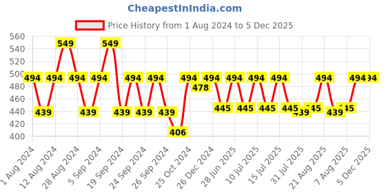 ajio.com fcuk Logo Print Round-Neck Vest fcuk Price History Graph from 1 Aug 2024 to 5 Dec 2025
