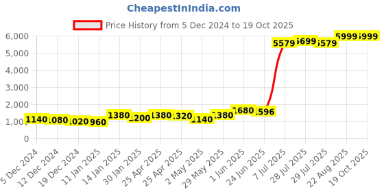 ajio.com fcuk Men FCUK007E Universal Smart Watch fcuk Price History Graph from 5 Dec 2024 to 17 Oct 2025