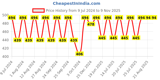 ajio.com fcuk Men Logo Print Round-Neck Vest fcuk Price History Graph from 9 Jul 2024 to 9 Nov 2025