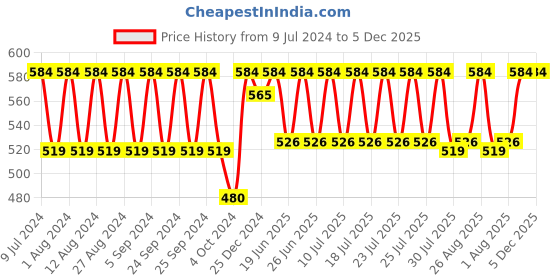 ajio.com fcuk Men Micro Print Regular Fit Sleeveless Vest fcuk Price History Graph from 9 Jul 2024 to 5 Dec 2025