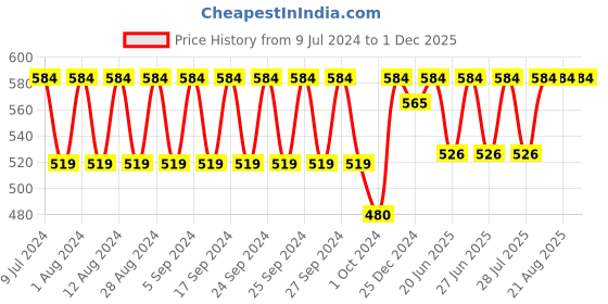 ajio.com fcuk Men Micro Print Regular Fit Sleeveless Vest fcuk Price History Graph from 9 Jul 2024 to 30 Nov 2025