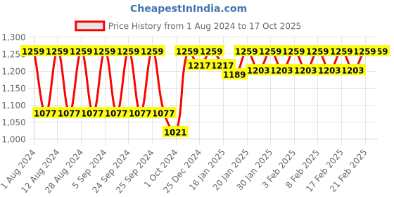 ajio.com fcuk Men Shorts with Insert Pockets fcuk Price History Graph from 1 Aug 2024 to 16 Oct 2025