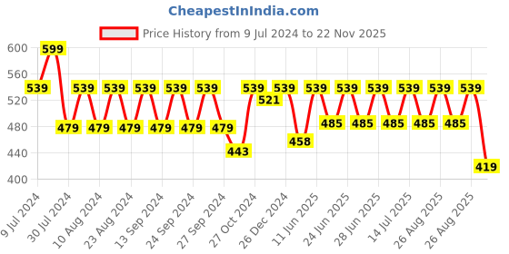 ajio.com fcuk Men Typographic Print Sleeveless Vest fcuk Price History Graph from 9 Jul 2024 to 22 Nov 2025