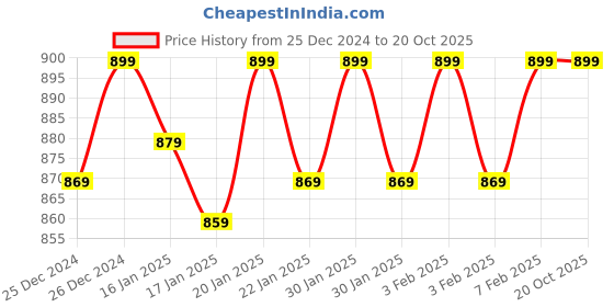 ajio.com fcuk Pack of 2 Briefs with Elasticated Waistband fcuk Price History Graph from 25 Dec 2024 to 19 Oct 2025