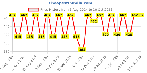 ajio.com fcuk Pack of 3 Briefs with Elasticated Waist fcuk Price History Graph from 1 Aug 2024 to 9 Oct 2025