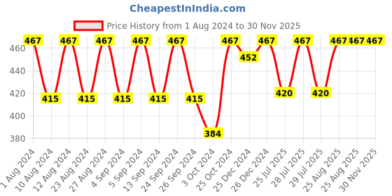 ajio.com fcuk Pack of 3 Men Briefs with Logo Waistband fcuk Price History Graph from 1 Aug 2024 to 29 Nov 2025
